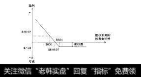 图7-6买入看跌期权盈亏示意图