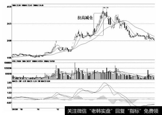 该股从13元左右启动后，股价被大幅炒高