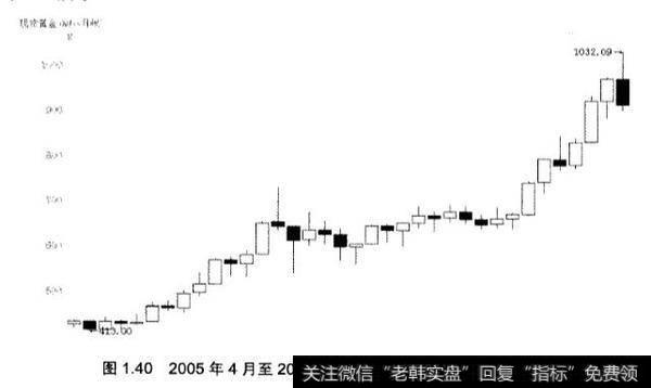 黄金投资都有哪些大牛市和大熊市？