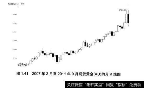 黄金投资都有哪些大牛市和大熊市？