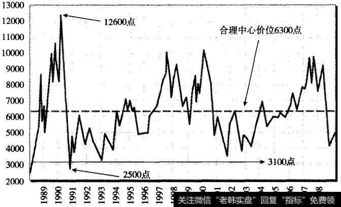 用“二分之一测底法”分析台湾股市