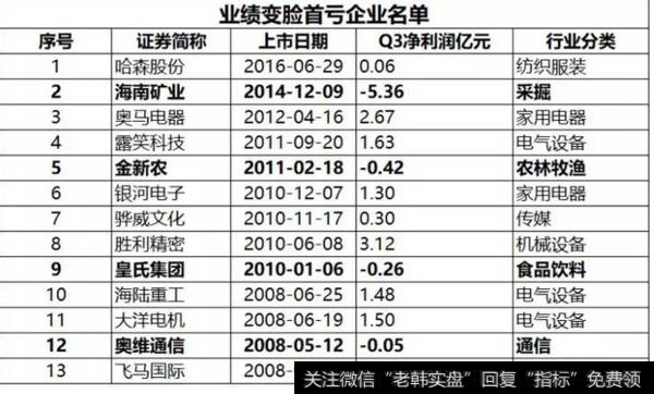 读懂华体会赛事竞猜
：业绩大变脸！这些公司你得留心了！