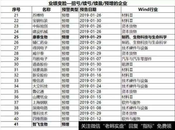 读懂华体会赛事竞猜
：业绩大变脸！这些公司你得留心了！