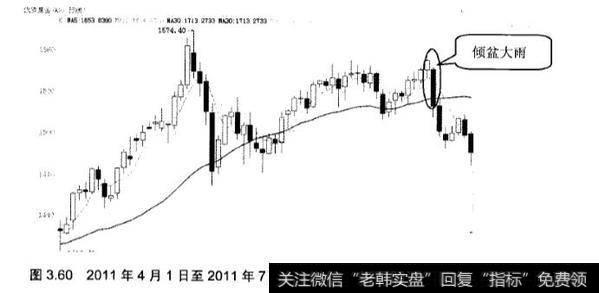 k线中淡友反攻、乌云盖顶和倾盆大雨应用实战?