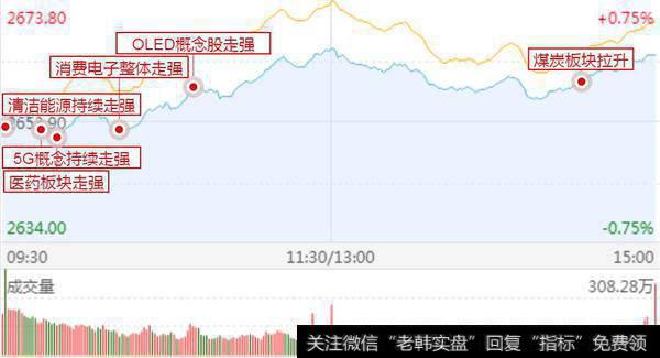 中小创继续上涨，忘记指数，专做个股