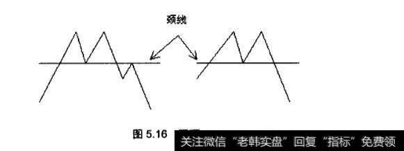 顶部反转形态中双顶应用实践分析？