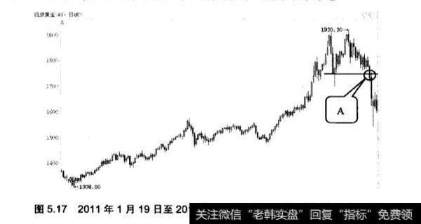 顶部反转形态中双顶应用实践分析？