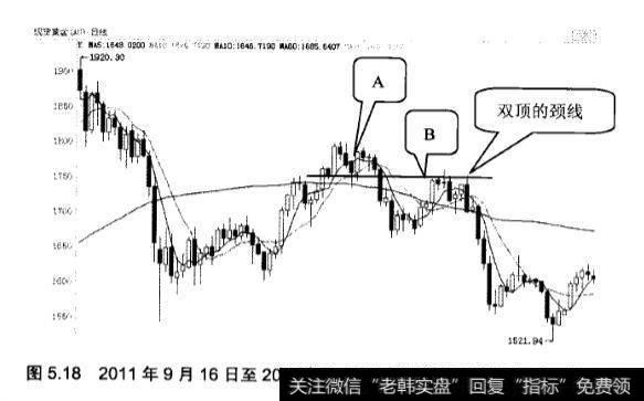 顶部反转形态中双顶应用实践分析？