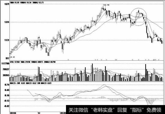 股价经过一波反弹行情后，庄家继续在相对高位减仓