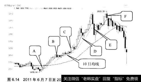 如何利用均线做多技巧？应该怎么做？