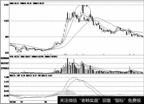 庄家在低位完成建仓计划后，成功脱离底部区域