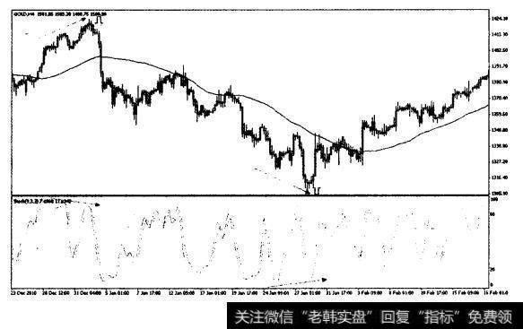 2010年12月29日至2011年1月3日黄金4小时图