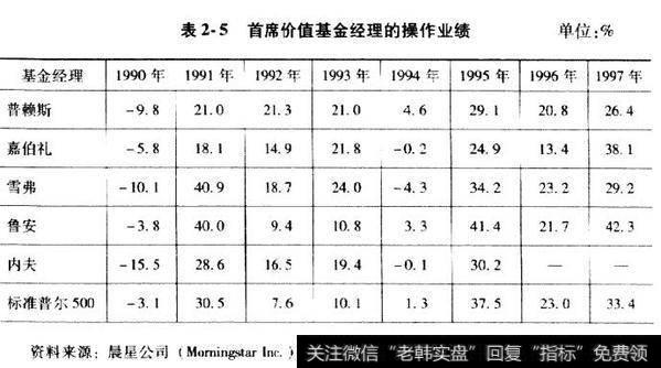 首席价值基金经理的操作业绩