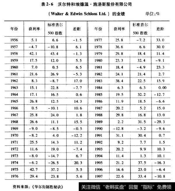 不含管理费的年度成绩