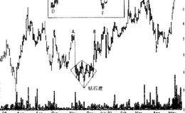 怎样运用钻石顶和钻石底形态进行交易？你能盈利多少