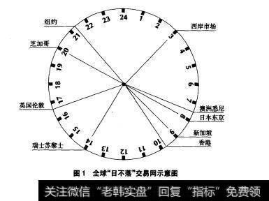 图1全球“日不落”交易网示意图