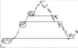 如何理解指数的反弹规律与N型走势？指数的反弹规律与N型走势是什么？