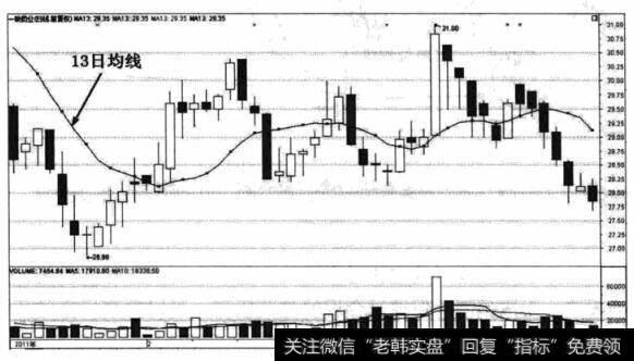 一致药业(000028) 2011年1月20日至2011年4月8日期间的日线级别K线走势图