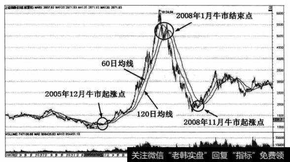 <a href='//m.sasasearch.com/yangdelong/290035.html'>上证指数</a>2002年至2011年6月期间的整体K线走势图