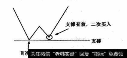 有效支撑二次买入