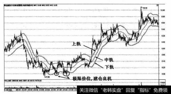 均线轨道的极限价位