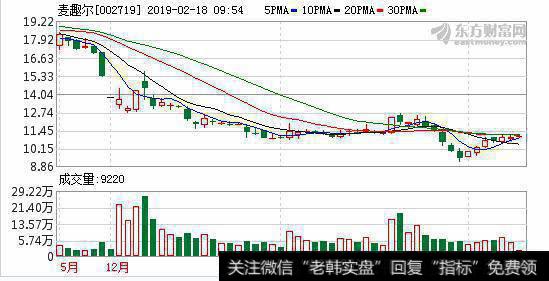 <a href='//m.sasasearch.com/dzswgn/158641.html'>麦趣尔</a>终止收购手乐电商40.63%股权