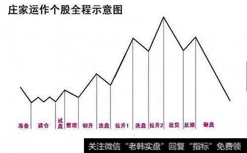 如何理解庄家<a href='//m.sasasearch.com/cgjq/289638.html'>出货</a>的几种基本手法？如何进行庄家建仓手法透析？