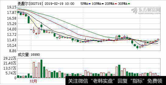 <a href='//m.sasasearch.com/dzswgn/158641.html'>麦趣尔</a>终止并购手乐电商 遭并购拖累十年来首亏