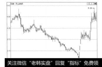 图11.5天山纺织（000813）的日K线图