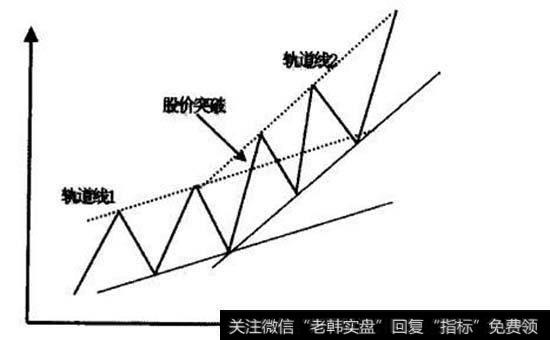 什么是轨道线和趋势线？轨道线与趋势线的有什么不同嘛？