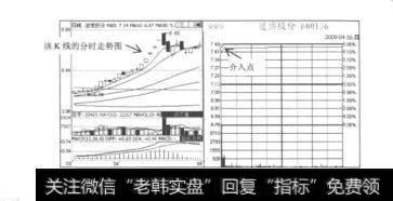 图8.9道博股份（600136）的日K线图和分时走势图
