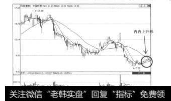 图6.55中国联通(6000502008年1月8日至7月14日的日K线图