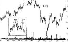 如何运用双顶形态获利