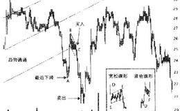 怎样用旗形和小三角旗形形态进行交易？你能盈利多少