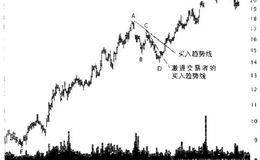 简单ABC修正，识别简单ABC修正的方法？