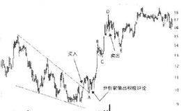 规则下降和规则上升交易小技巧