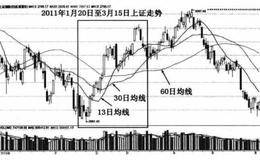 大盘<em>多均线</em>风险评估与跟踪止损的系统交易法则