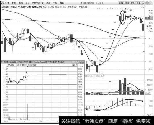 天马精化（002453）2015年12月22日<a href='//m.sasasearch.com/fstjysz/7228.html'>涨停板分时图</a>和<a href='//m.sasasearch.com/kxianrumen/289578.html'>k线</a>图