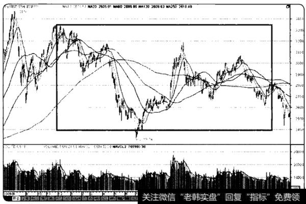 震荡盘整阶段的选股策略是什么?震荡盘整阶段的选股策略主要包括?