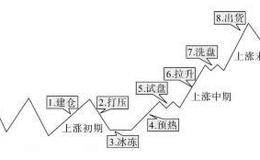 不同位置涨停板的划分：位置和主力操盘的关系