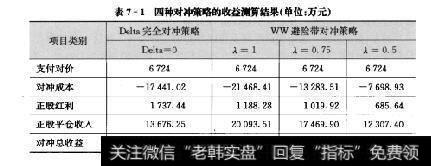 表7-1四种对冲策略的收益测算结果（单位：万元）