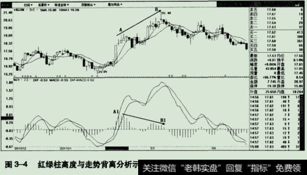 红绿柱高度与走势背离分析示意图