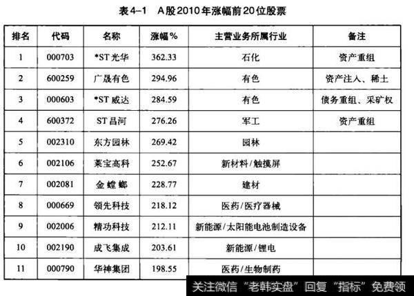 A股2010年涨幅前20位股票