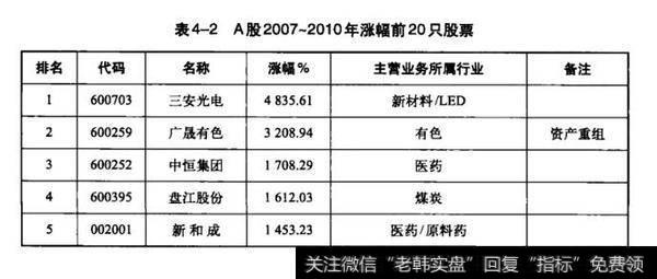 A股2007-2010年涨幅前20只股票