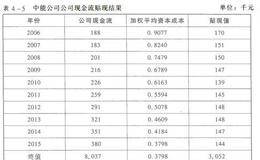 什么是公司现金流贴现法？它与股权现金流贴现法有什么区别？