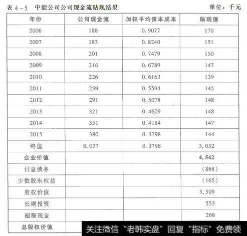 表4-5 中能公司公司现金流贴现结果单位:千元