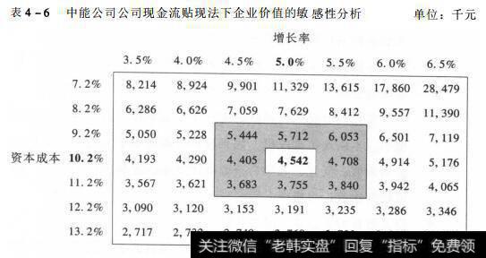 表4-6 中能公司公司现金流贴现法下企业价值的敏感性分析