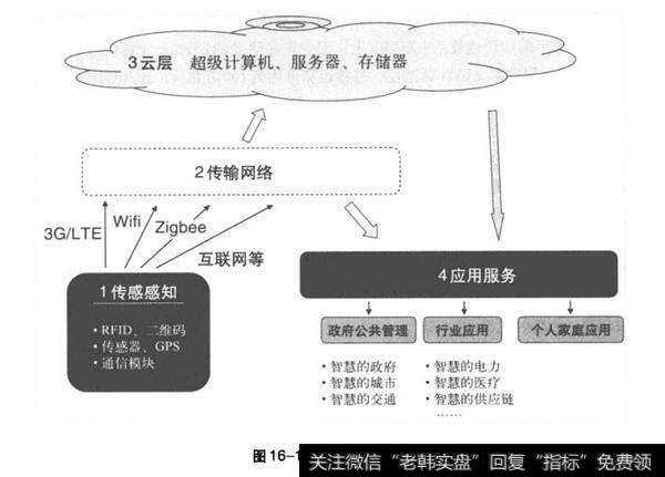 物联网产业链