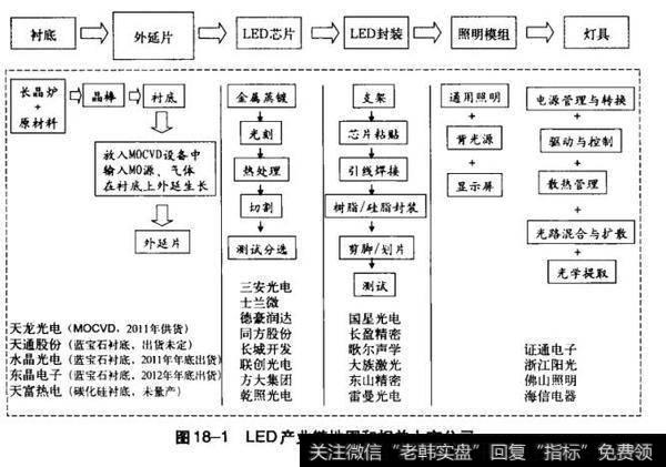 LED产业链地图和相关华体会赛事竞猜
