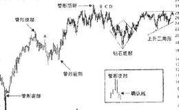 如何运用管形顶部形态获利？ 